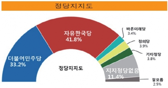4.15 여주 양평 총선 여론조사결과 자유한국당 김선교 독주
