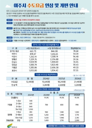 여주시, 수도요금 현실화 ‘3개년 계획’ 마무리 단계 시행“안전한 수돗물 공급에 총력”