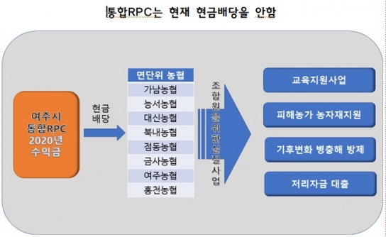여주시 농업인 단체협의회 수매 최저가 보장 성명서 발표