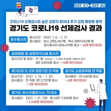 도, 적극적 코로나19 선제검사로 추가 감염 확산 예방에 총력