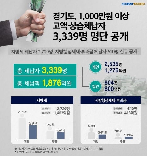 도, 1,000만 원 이상 고액·상습체납자 3,339명 명단 공개